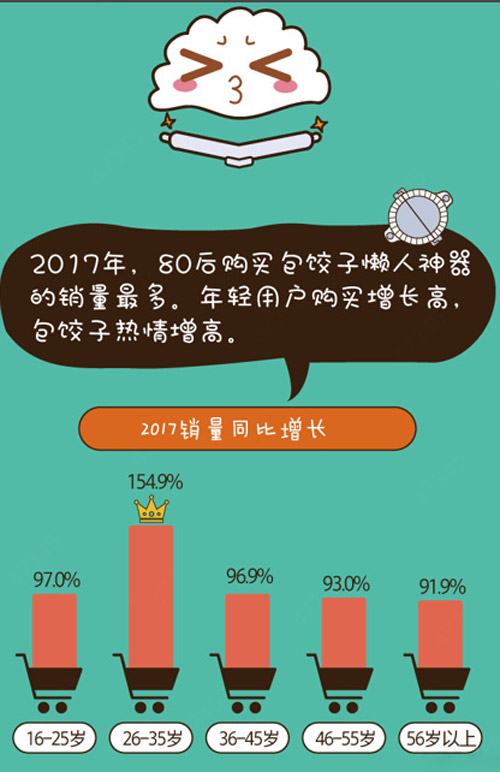 冬至南方吃汤圆？京东：南方人也爱吃饺子