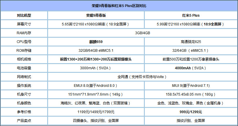 买华为荣耀9青春版还是红米5 Plus？红米5 Plus和荣耀9青春版对比评测