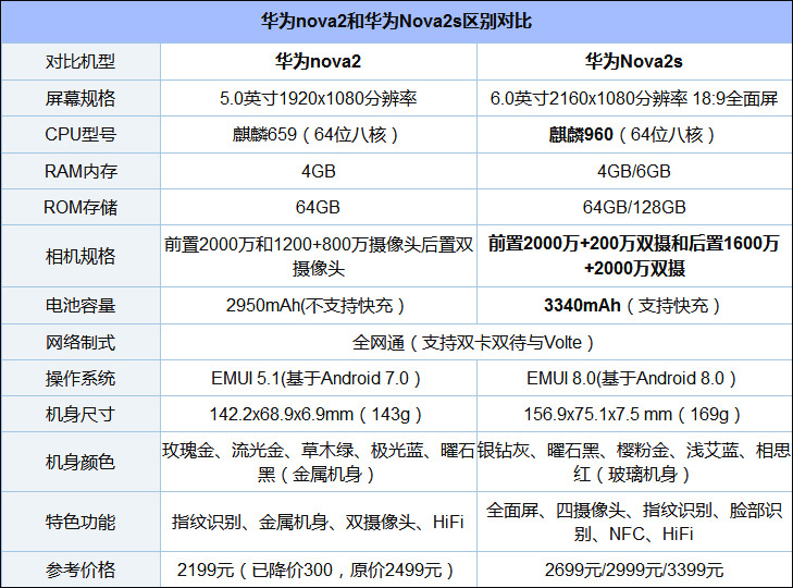 华为nova 2s和华为nova 2买哪个好？华为nova 2和华为nova 2s区别对比