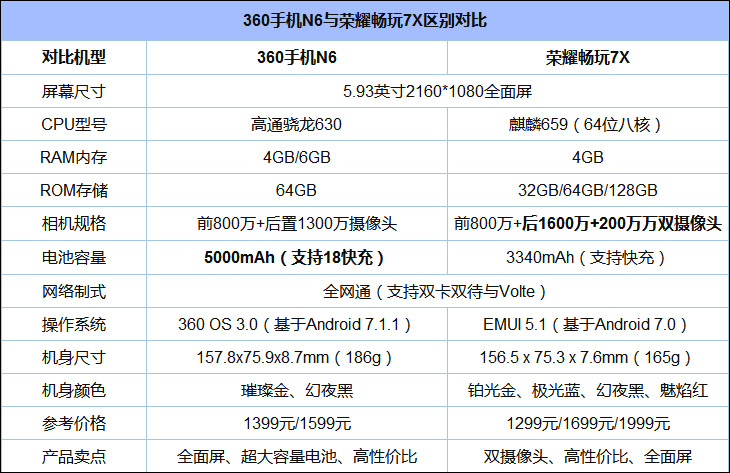 360N6和荣耀畅玩7X买哪个好？华为荣耀畅玩7X和360N6对比评测