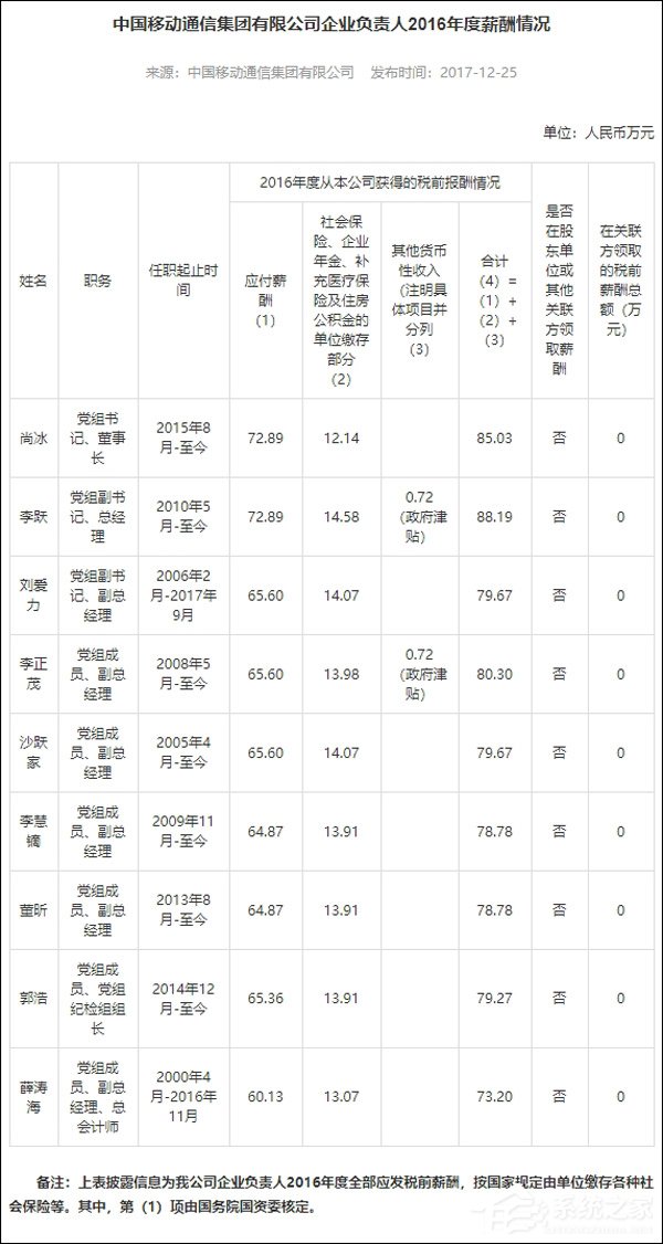 总经理薪资最高！中国移动对外披露9高管2016年度薪资情况