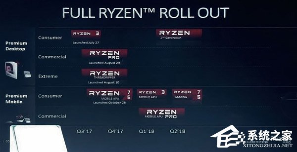 网曝AMD将于今年3月推出第二代Ryzen处理器