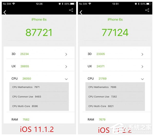 iPhone 6/6S用户注意:升级iOS 11.2.2后性能大降