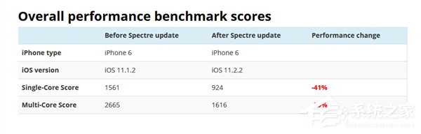 iPhone 6/6S用户注意:升级iOS 11.2.2后性能大降