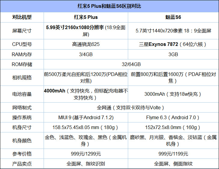 买魅蓝S6还是红米5 Plus？红米5 Plus和魅蓝S6对比评测