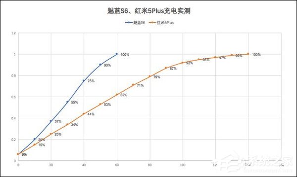 买魅蓝S6还是红米5 Plus？红米5 Plus和魅蓝S6对比评测