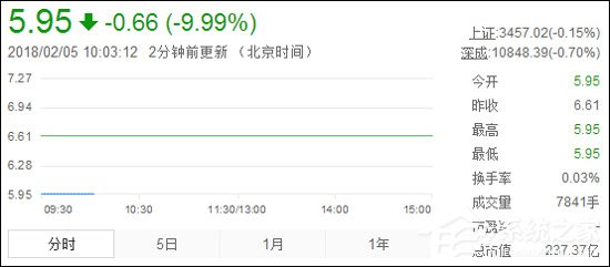 市值蒸发近375亿元！乐视网连续九天开盘跌停