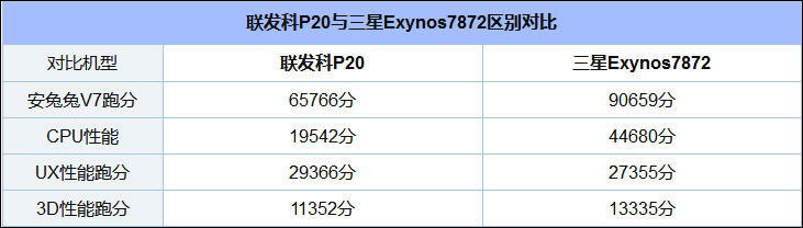 Exynos 7872和Helio P20哪个好？联发科P20和三星7872区别对比