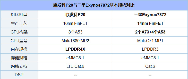 Exynos 7872和Helio P20哪个好？联发科P20和三星7872区别对比