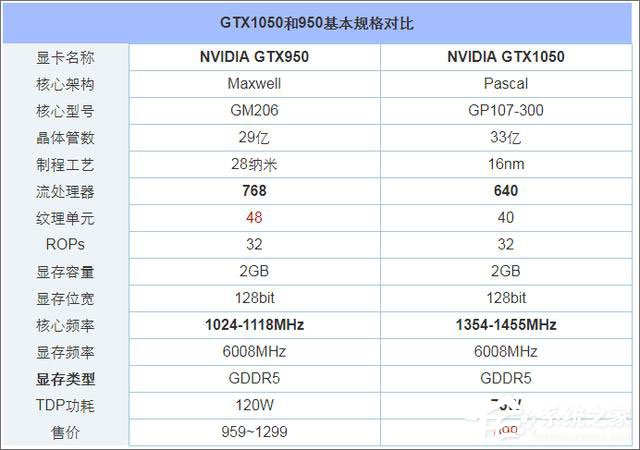 GTX950和GTX1050的区别在哪?950和1050显卡的区别介绍