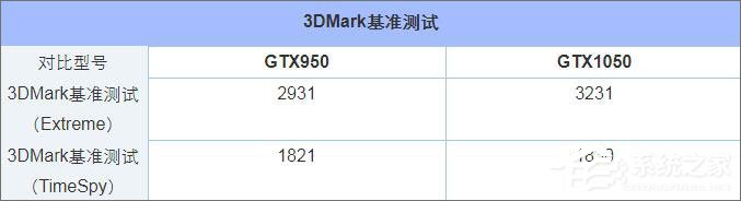 GTX950和GTX1050的区别在哪?950和1050显卡的区别介绍