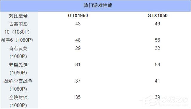 GTX950和GTX1050的区别在哪?950和1050显卡的区别介绍