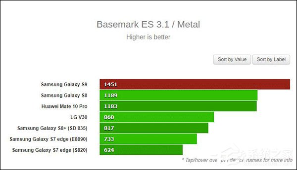 吊打诸多竞品！Exynos 9810版三星Galaxy S9跑分成绩曝光