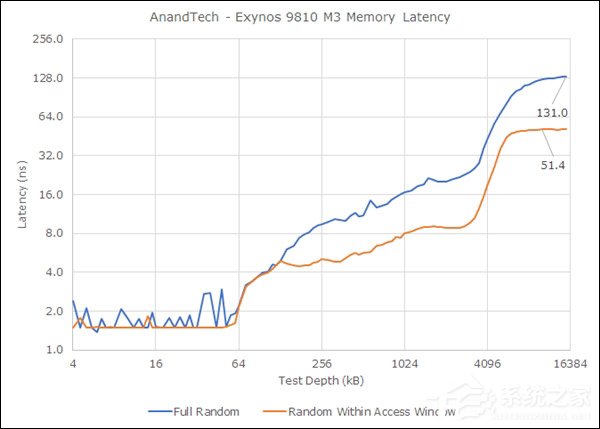 Exynos 9810遭碾压！三星Galaxy S9双版本对比