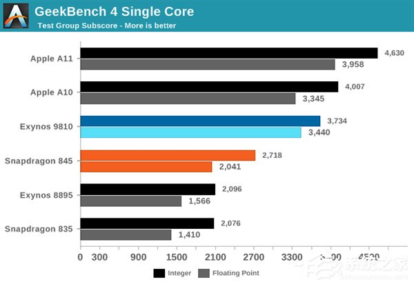 Exynos 9810遭碾压！三星Galaxy S9双版本对比