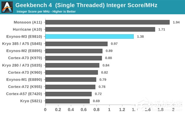 Exynos 9810遭碾压！三星Galaxy S9双版本对比
