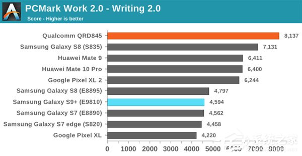 Exynos 9810遭碾压！三星Galaxy S9双版本对比