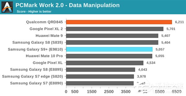 Exynos 9810遭碾压！三星Galaxy S9双版本对比