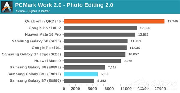 Exynos 9810遭碾压！三星Galaxy S9双版本对比