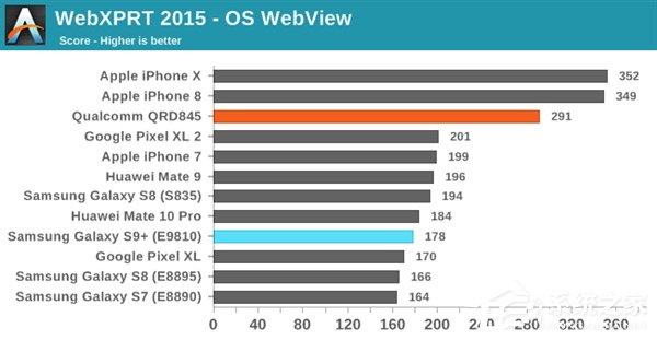 Exynos 9810遭碾压！三星Galaxy S9双版本对比
