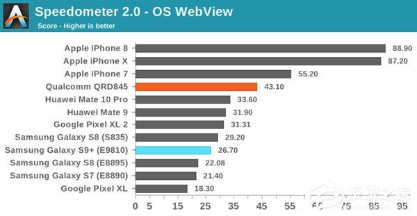 Exynos 9810遭碾压！三星Galaxy S9双版本对比