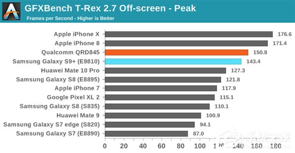 Exynos 9810遭碾压！三星Galaxy S9双版本对比
