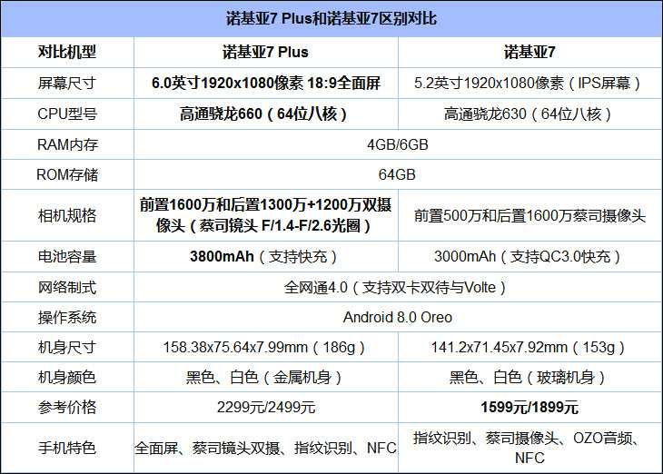 买诺基亚7还是诺基亚7 Plus？Nokia 7 Plus和Nokia 7区别对比