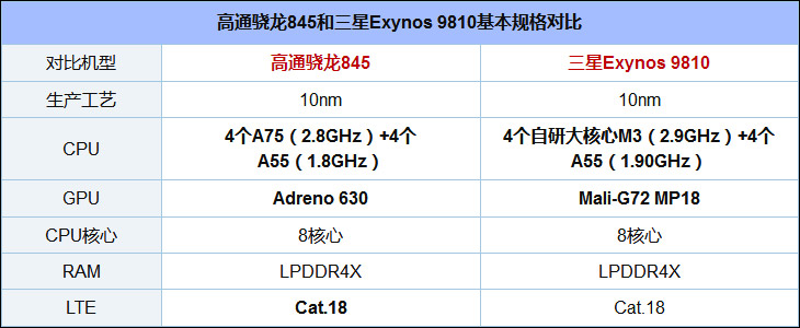 骁龙845和Exynos 9810哪个好？Exynos9810和高通骁龙845对比评测