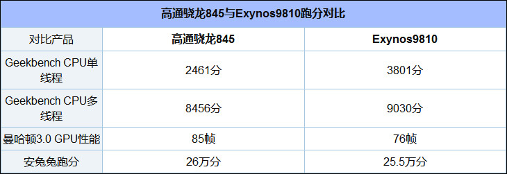 骁龙845和Exynos 9810哪个好？Exynos9810和高通骁龙845对比评测