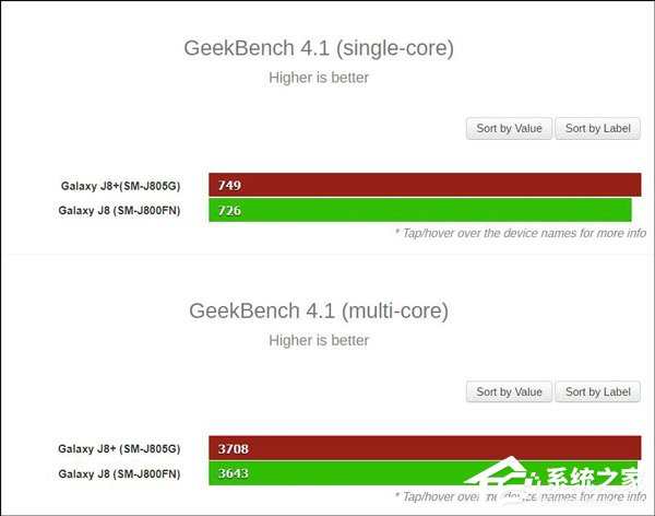 骁龙625加持！三星Galaxy J8+在Geekbench亮相