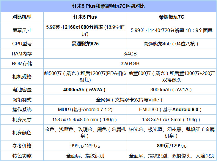 荣耀畅玩7C和红米5 Plus哪个好？红米5 Plus和荣耀畅玩7C区别对比