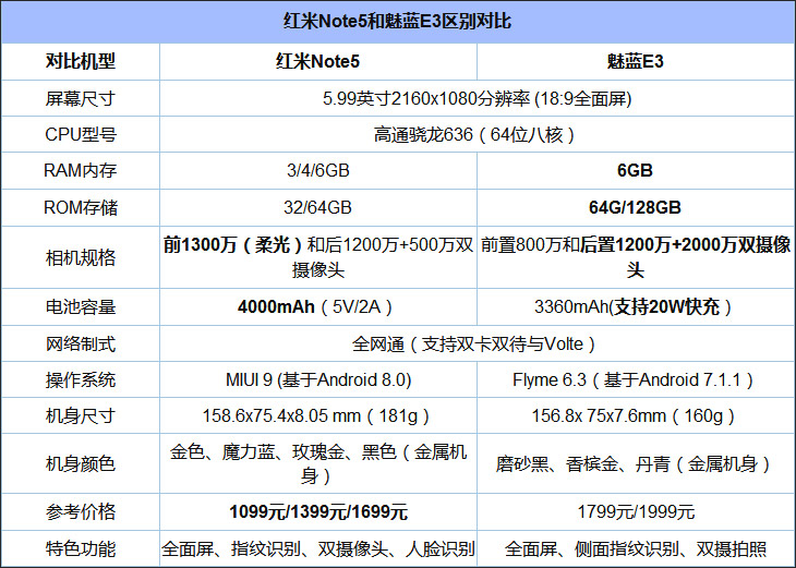 买红米Note 5还是魅蓝E3?魅蓝E3和红米Note 5区别对比