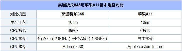 高通骁龙845和苹果A11哪个更好？苹果A11芯片和骁龙845区别对比