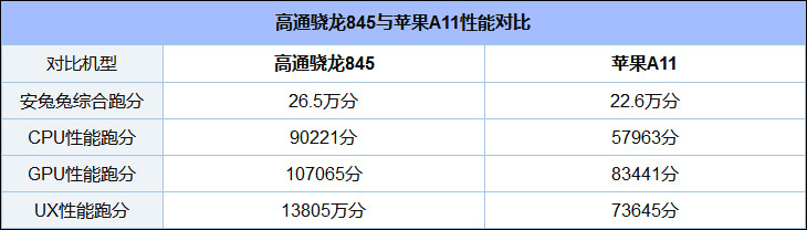 高通骁龙845和苹果A11哪个更好？苹果A11芯片和骁龙845区别对比