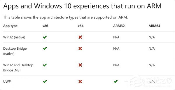 外媒:微软正解决Win10 ARM无法运行64位应用问题
