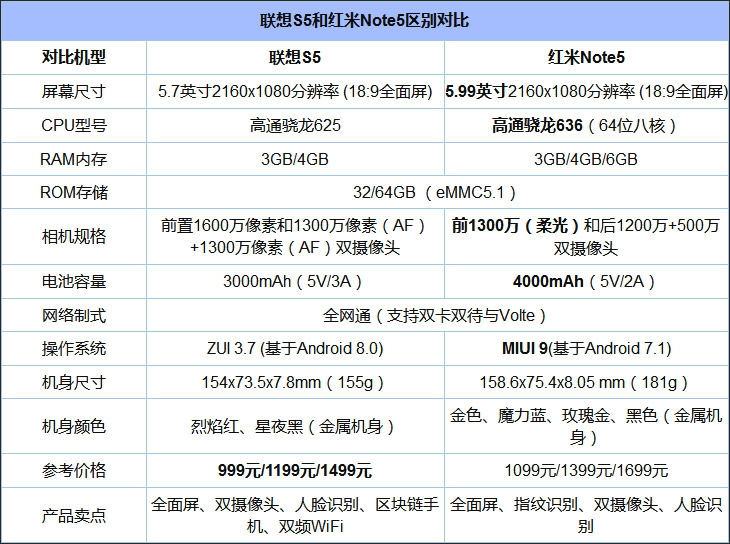 买联想S5还是红米Note 5?红米Note 5和联想S5对比评测