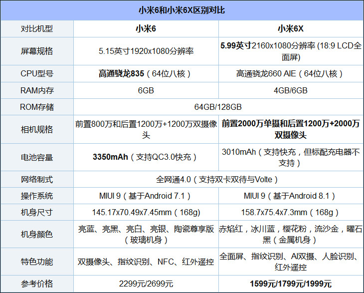 买小米6X还是小米6？小米6和小米6X对比评测