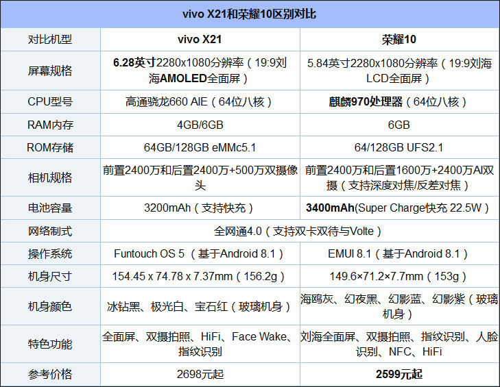买荣耀10还是vivo X21？vivo X21和荣耀10区别对比