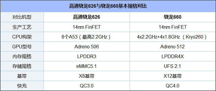 高通骁龙660和626哪个好？骁龙626和660区别对比
