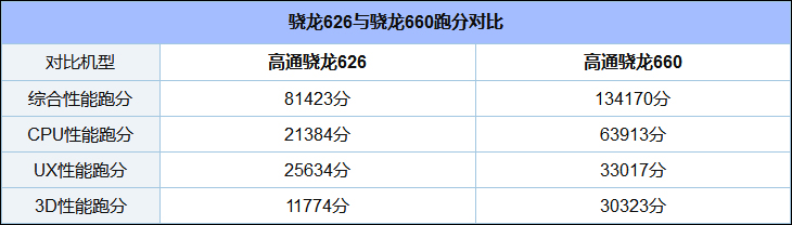 高通骁龙660和626哪个好？骁龙626和660区别对比