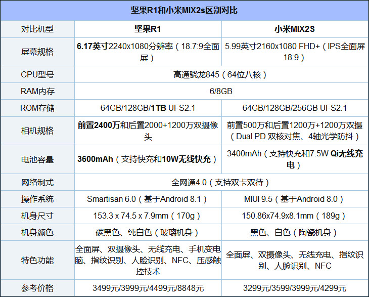 买坚果R1还是小米MIX 2S？小米MIX 2S和坚果R1对比评测