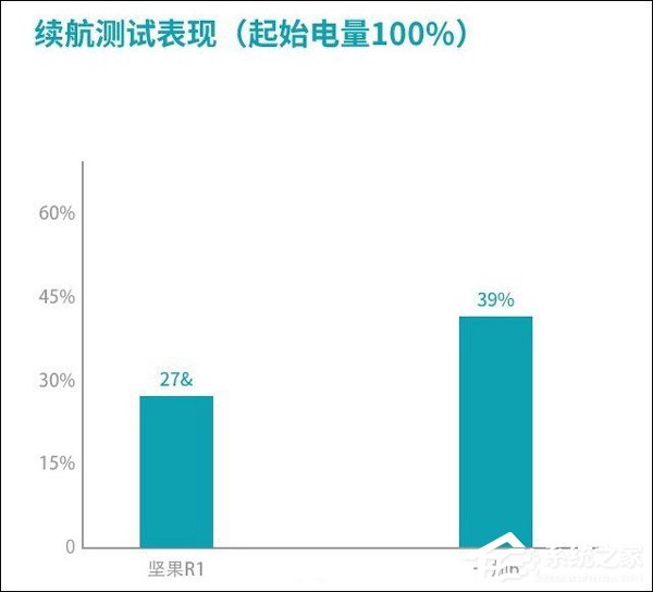 买坚果R1还是一加6？一加6和坚果R1对比评测