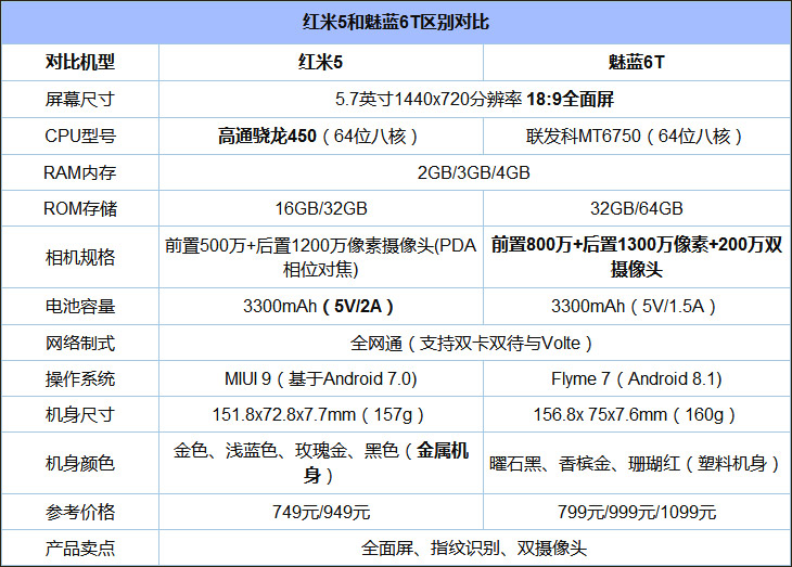 买魅蓝6T还是红米5？红米5和魅蓝6T区别对比