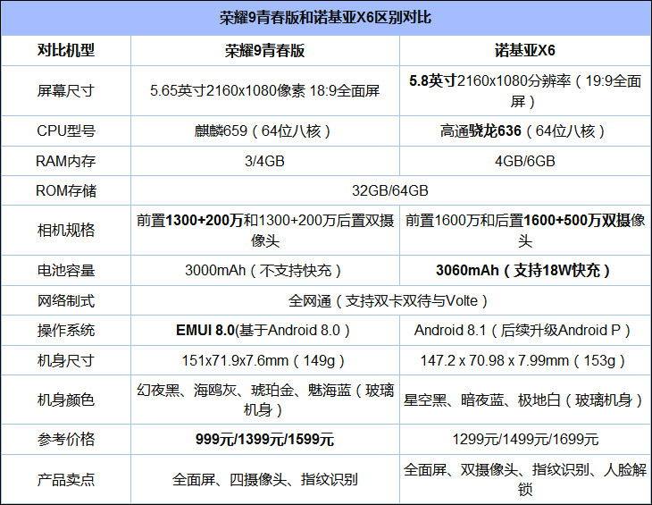 买Nokia X6还是荣耀9青春版?荣耀9青春版和诺基亚X6区别对比