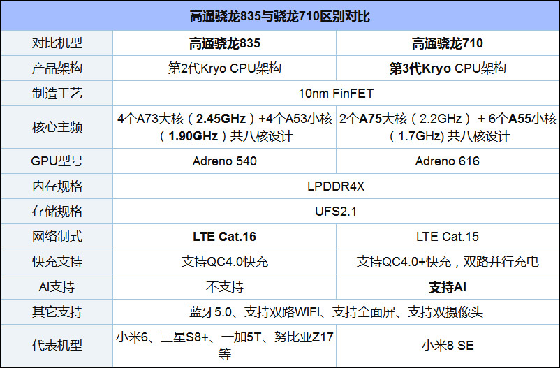 高通骁龙710和835哪个更好？骁龙835和骁龙710区别对比