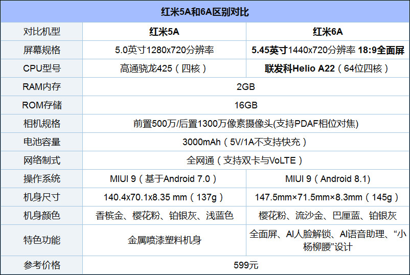 买红米6A还是红米5A？红米5A和红米6A对比评测