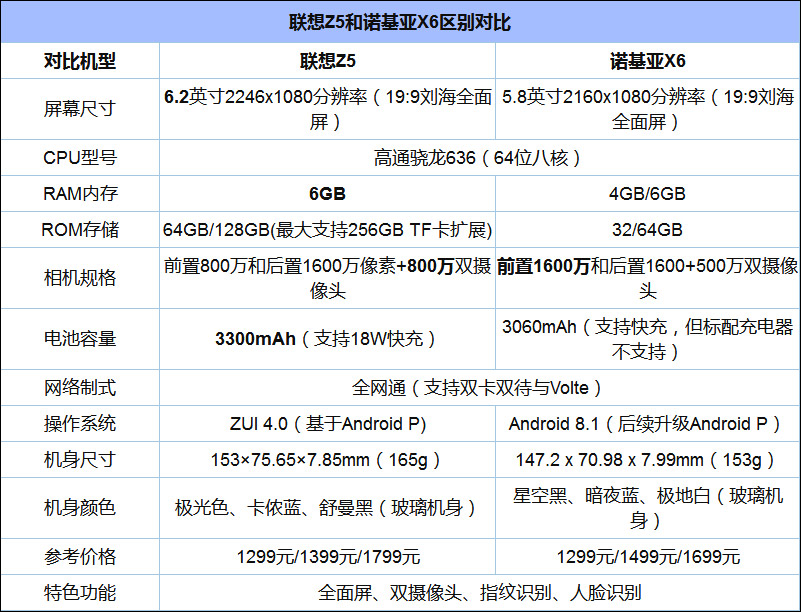 买联想Z5还是诺基亚X6？Nokia X6和联想Z5区别对比