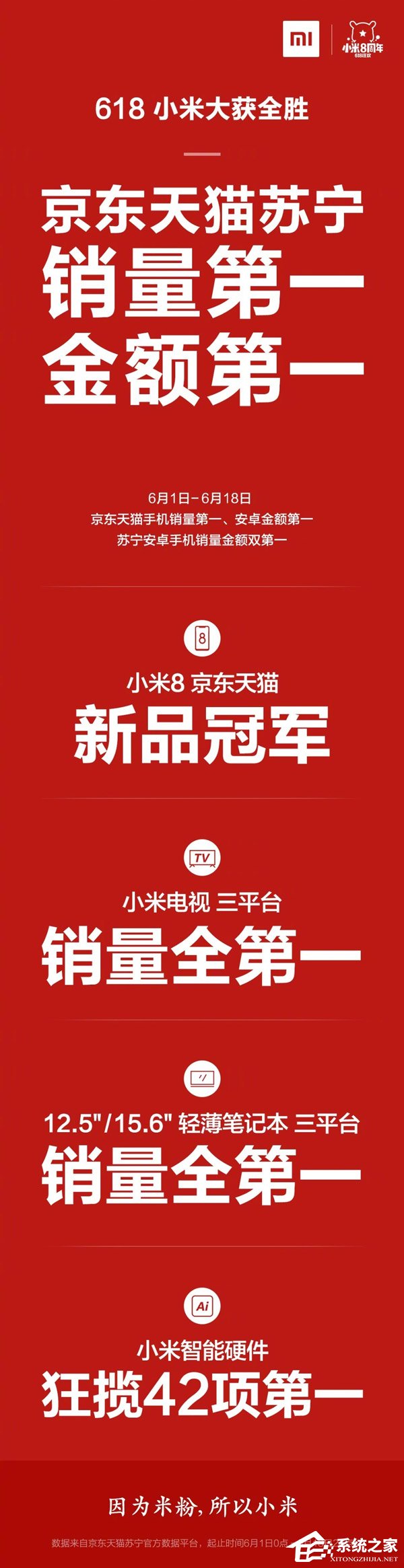 大获全胜！小米公布618京东/天猫/苏宁成绩单