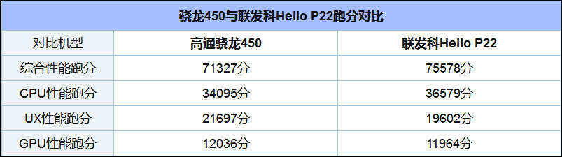 联发科P22和高通骁龙450哪个更好？骁龙450和Helio P22区别对比