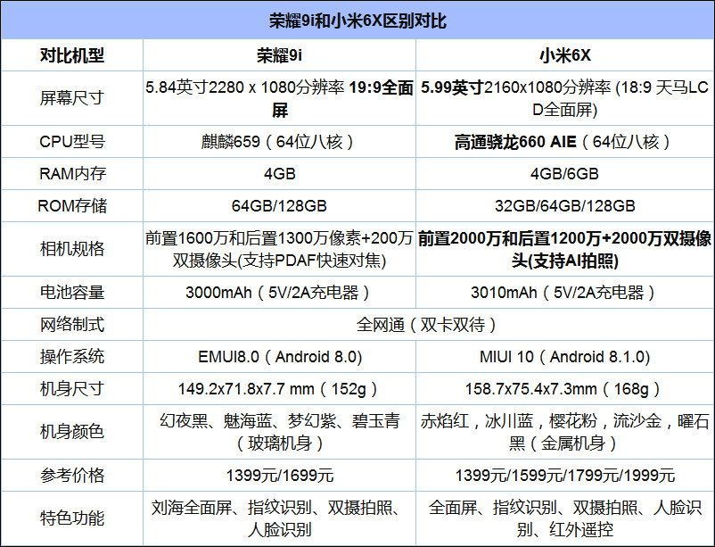 买荣耀9i还是小米6X？小米6X和荣耀9i对比评测